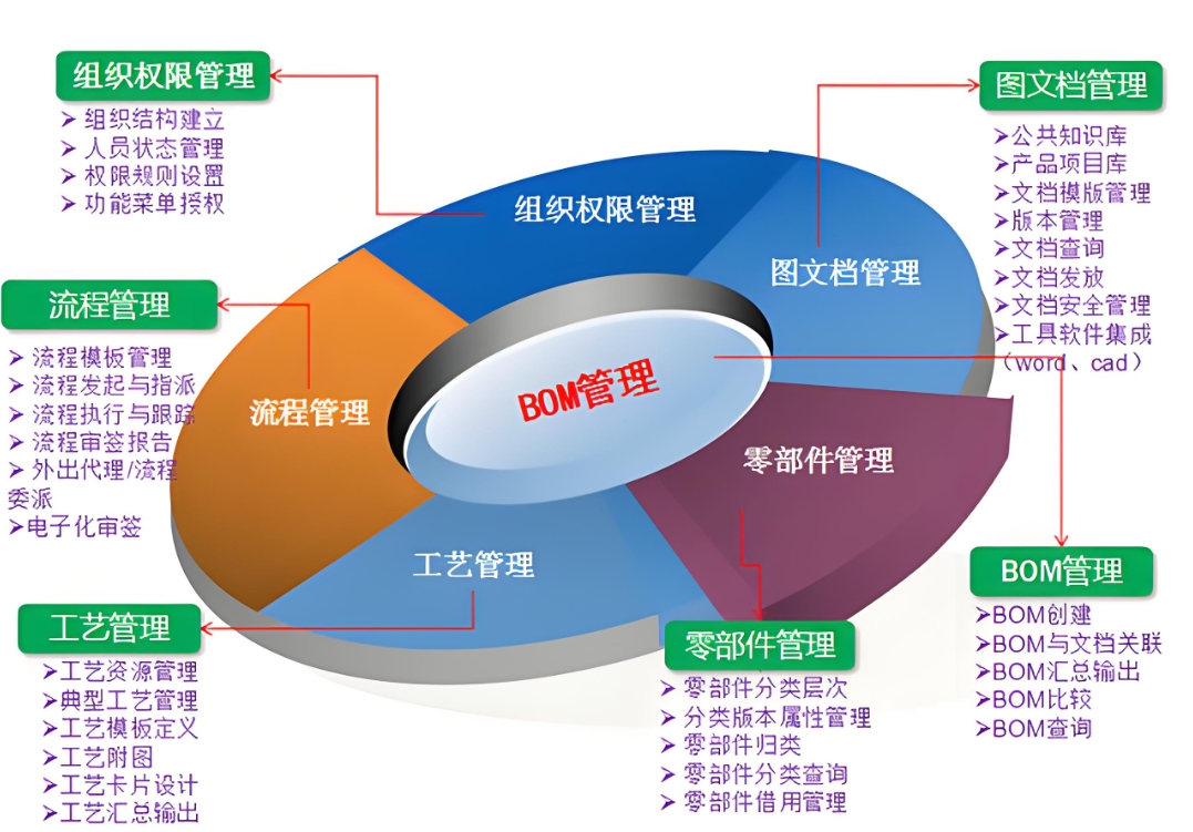PLM研發管理系統如何賦能企業產品創新與管理