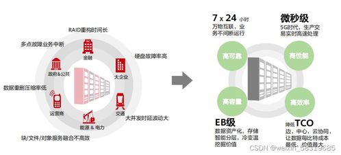 網(wǎng)絡(luò)存儲技術(shù) 驅(qū)動現(xiàn)代網(wǎng)絡(luò)服務(wù)的核心基石