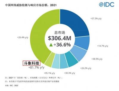 IDC網(wǎng)絡(luò)威脅檢測與響應(yīng)市場報(bào)告解讀 技術(shù)驅(qū)動下，斗象科技何以增速領(lǐng)跑？